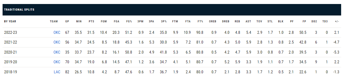Esta ha sido la progresión estadística de Shai Gilgeous-Alexander en sus cinco temporadas en la NBA. / Fuente: NBA.com