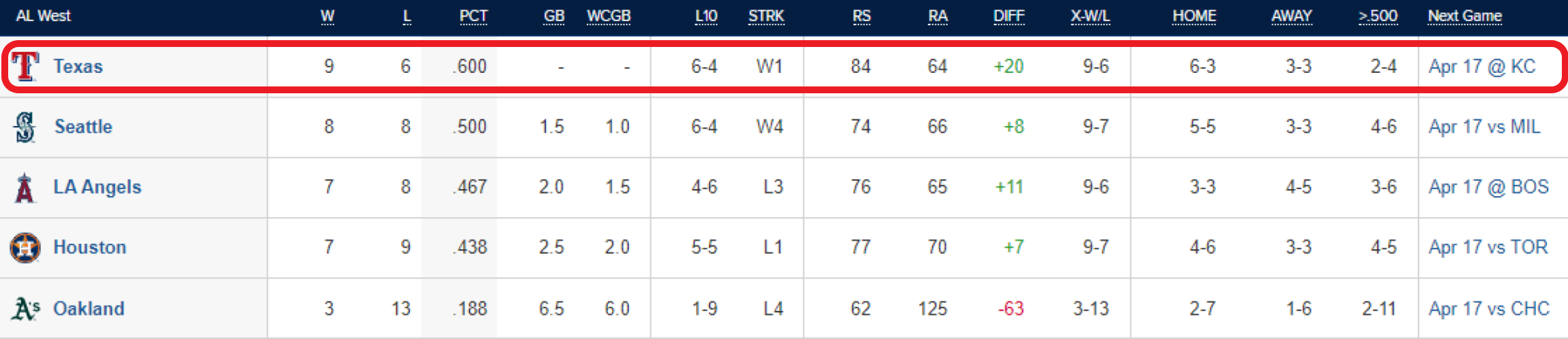 Los Texas Rangers han protagonizado un buen comienzo de temporada. / Fuente: MLB.com