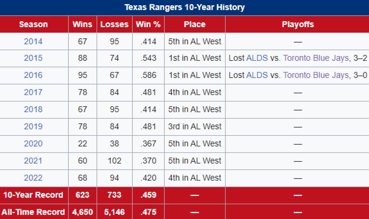 Estas han sido las últimas nueve temporadas de los Texas Rangers. / Fuente: Wikipedia