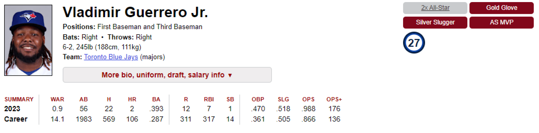 Estas son las estadísticas de Vladimir Guerrero Jr. en lo que va de temporada 2023. / Fuente: BaseballReference.com