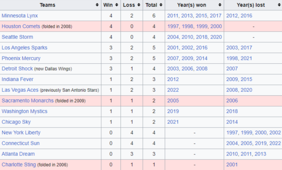 Así está el palmarés histórico de la WNBA antes de la temporada 2023. / Fuente: Wikipedia