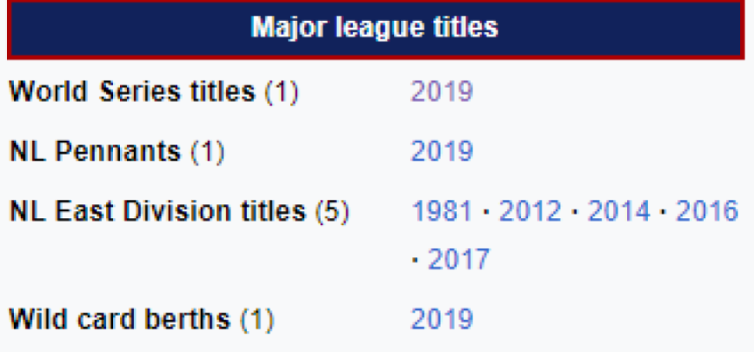 Este es el palmarés de los Washington Nationals, donde destacan esas Series Mundiales de 2019. / Fuente: Wikipedia.com