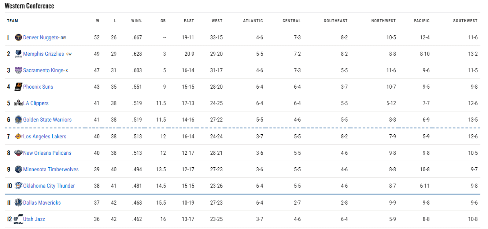 Así estaba la clasificación del Oeste a falta de una semana para el final de la liga regular. / Fuente: NBA.com