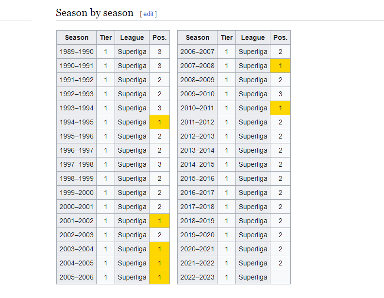 ¿Algún equipo ha sido más veces segundo, en cualquier deporte, que el Wisla Plock? / Fuente: Wikipedia