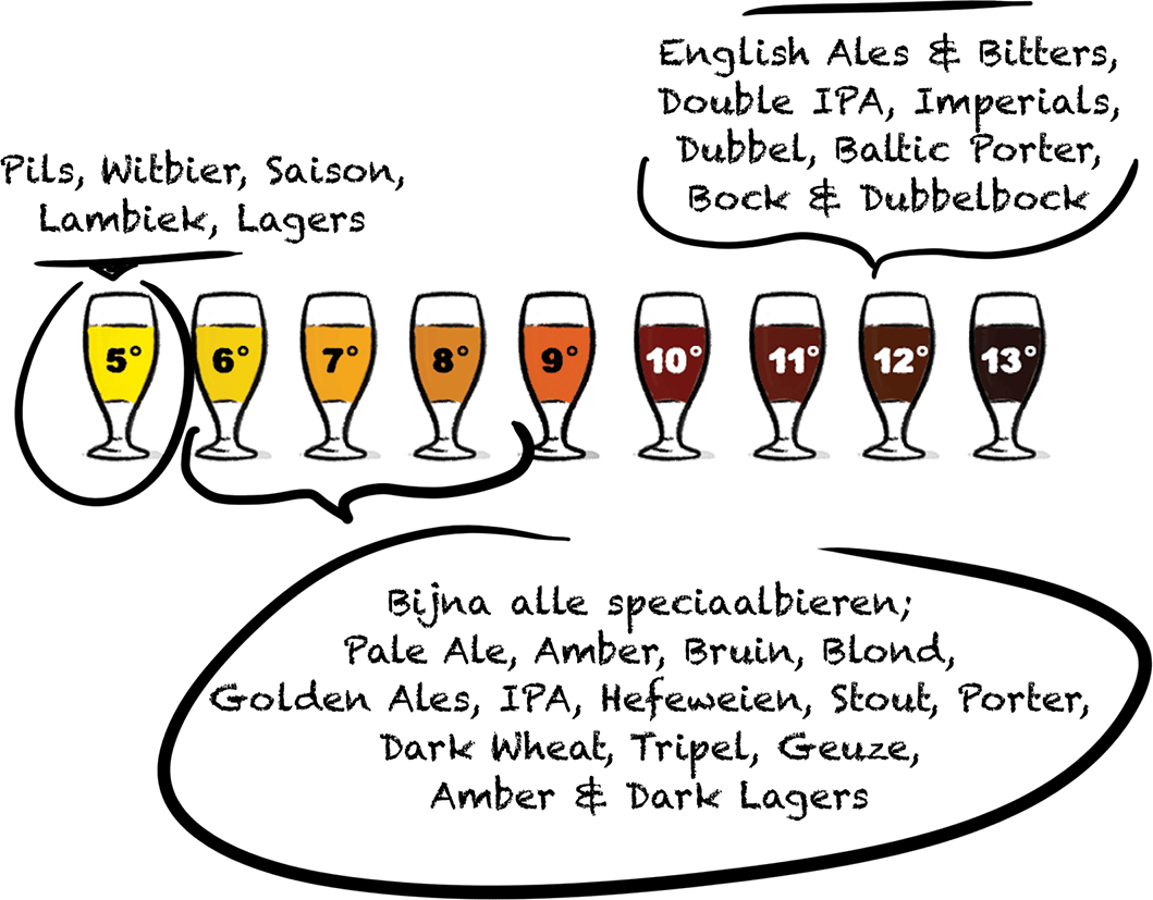 Drinktemperatuur van bier en speciaalbier