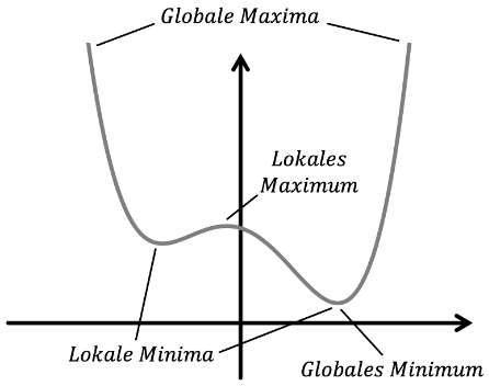 Mathematik; Kurvendiskussion; Passerelle; Lokale und globale Extrempunkte bestimmen