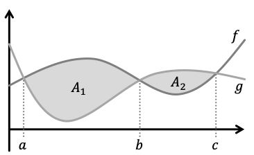 Mathematik; Integration; Passerelle; Flächenberechnung zwischen Graph und x-Achse