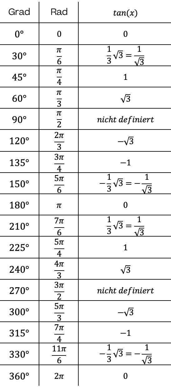 Tangens Im Dreieck Definition Werte Mathematik Erkl rung 