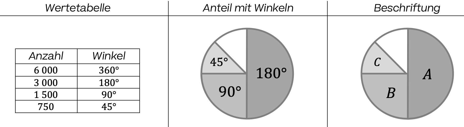 Mathematik; Pasta; 1. Sek / Bez / Real; Kreisdiagramm (Kuchendiagramm): Winkel & Aufgaben