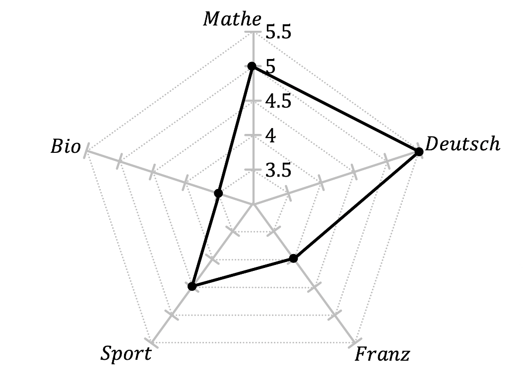 Mathematik; Mobilität; 3. Sek / Bez / Real; Diagramme vergleichen
