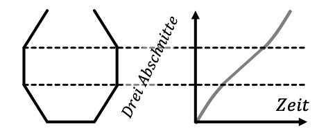 Mathematik; Zuordnung und Abhängigkeiten; 2. Sek / Bez / Real; Füllprozesse graphisch darstellen & zuordnen