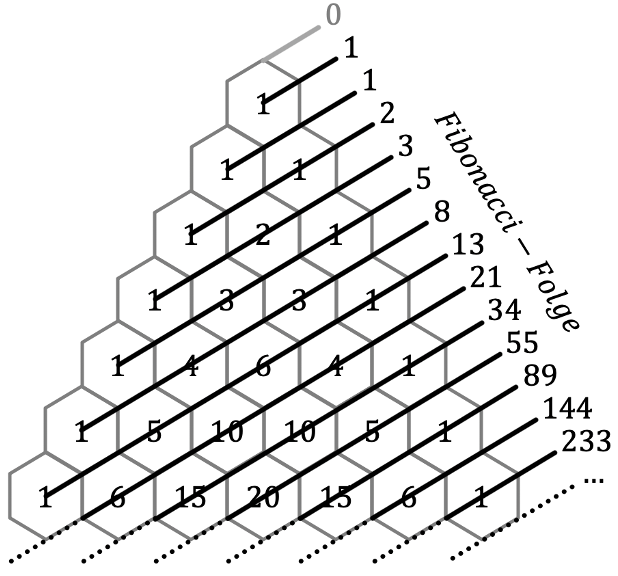 Mathematik; Fibonacci-Folge und Goldener Schnitt; 3. Sek / Bez / Real; Fibonacci-Folge & Pascal'sches Dreieck