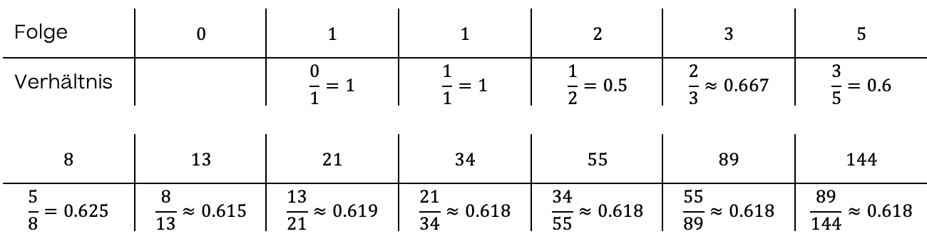 Mathematik; Fibonacci-Folge und Goldener Schnitt; 3. Sek / Bez / Real; Goldener Schnitt: Definition & Teilungsverhältnis