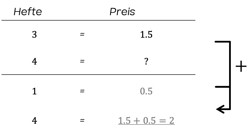 Mathematik; Proportionalität; 5. Primar; Proportionalität: Wertetabelle erstellen