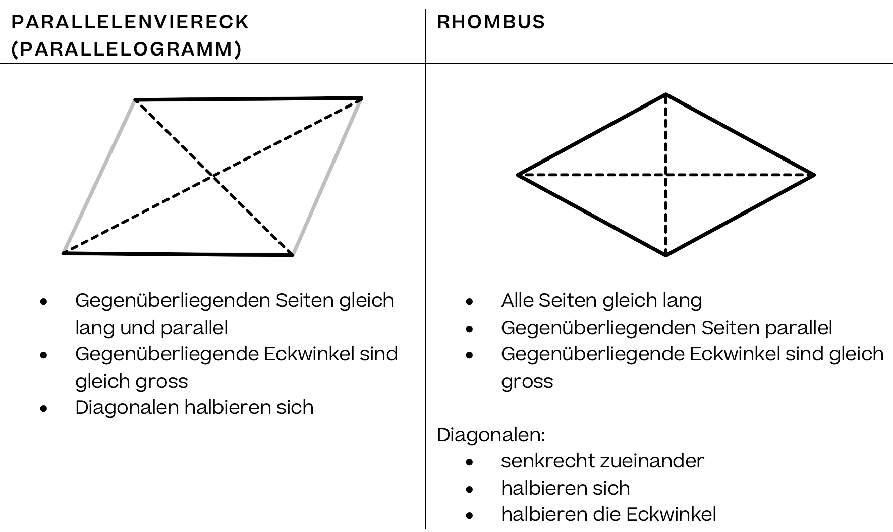 Mathematik; Formen; 6. Primar; Dreiecke und Vierecke: Übersicht und Eigenschaften