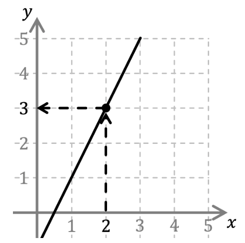Mathematik; Geraden; 3. Sek / Bez / Real; Lineare Funktion: Definition & Darstellung