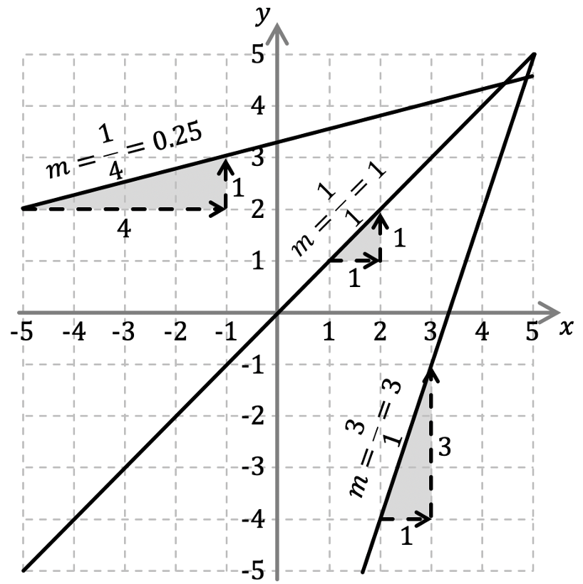 Mathematik; Geraden; 3. Sek / Bez / Real; Lineare Funktion: Definition & Darstellung