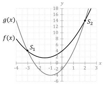 Mathematik; Die quadratische Funktion; BMS; Schnittpunkte von Funktionen berechnen