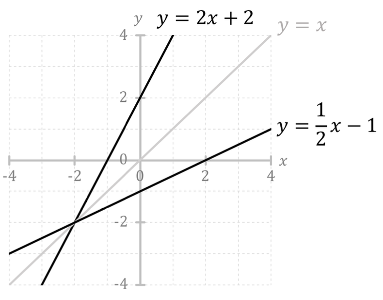 Mathematik; Lineare Funktionen; BMS; Umkehrung linearer Funktionen bestimmen: rechnerisch & graphisch