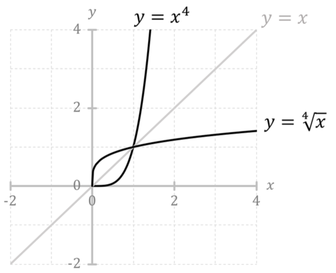 Mathematik; Quadratische Funktionen; IMS; Umkehrfunktion: Definition & Beispiele