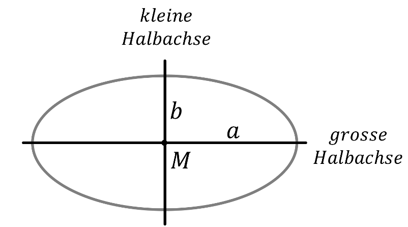 Mathematik; Weitere Formen; 1. Langzeitgymi; Ellipsen und Kepler'sche Gesetze: Definition & Formeln