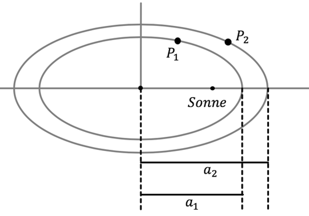 Mathematik; Weitere Formen; 1. Langzeitgymi; Ellipsen und Kepler'sche Gesetze: Definition & Formeln