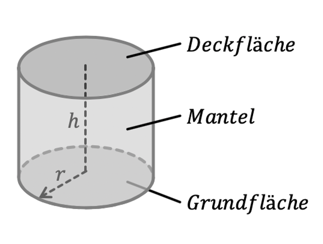 Mathematik; Der Zylinder; 2. Sek / Bez / Real; Zylinder: Definition & Eigenschaften