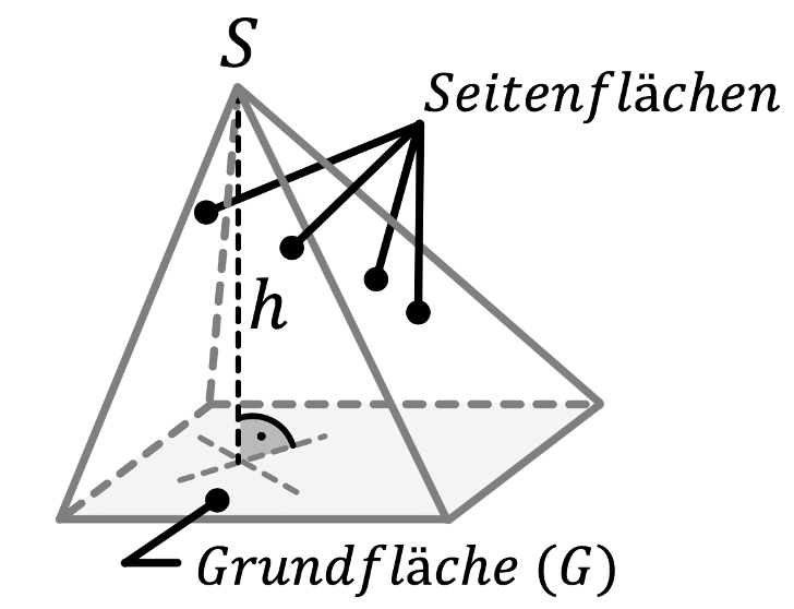 Mathematik; Die Pyramide; 2. Sek / Bez / Real; Pyramide: Fläche & Volumen berechnen