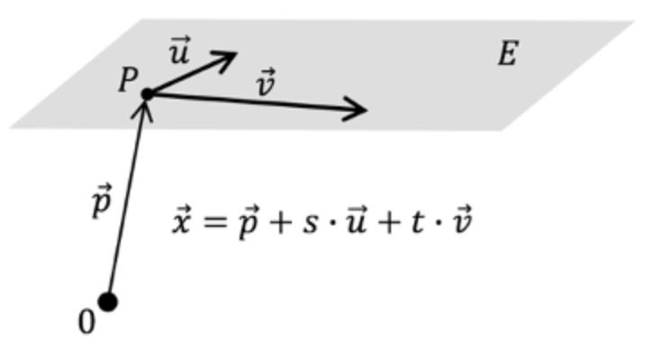 Mathematik; Vektorgeometrie; Passerelle; Ebenen in Parameter- und Koordinatengleichung