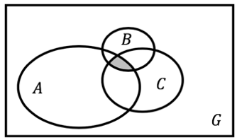 Mathematik; Grundlagen; BMS; Mengenlehre: Darstellung, Eigenschaften & Venn-Diagramm