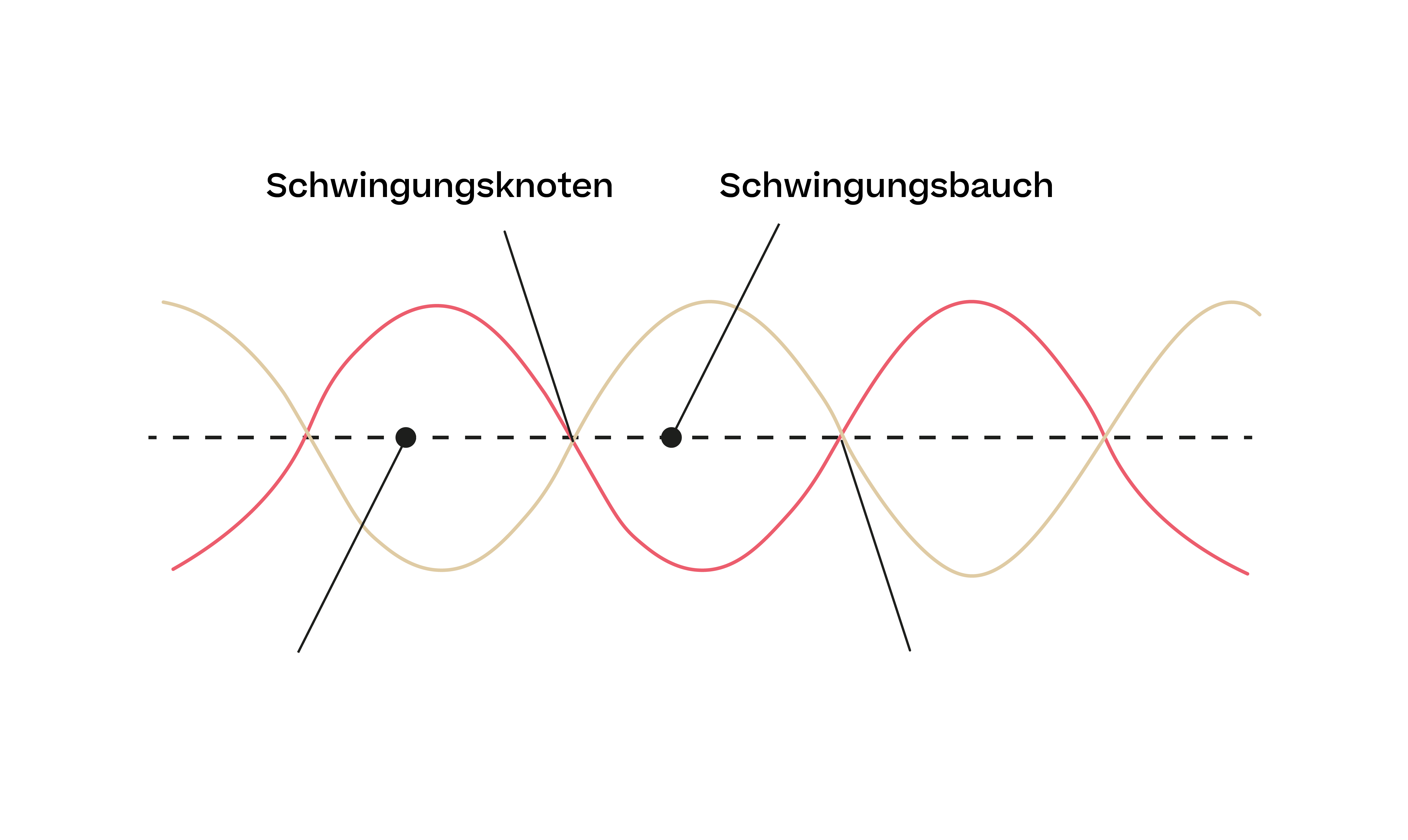 Physik; Wellen; 1. Gymi; Stehende Welle: Entstehung und Wellenlänge