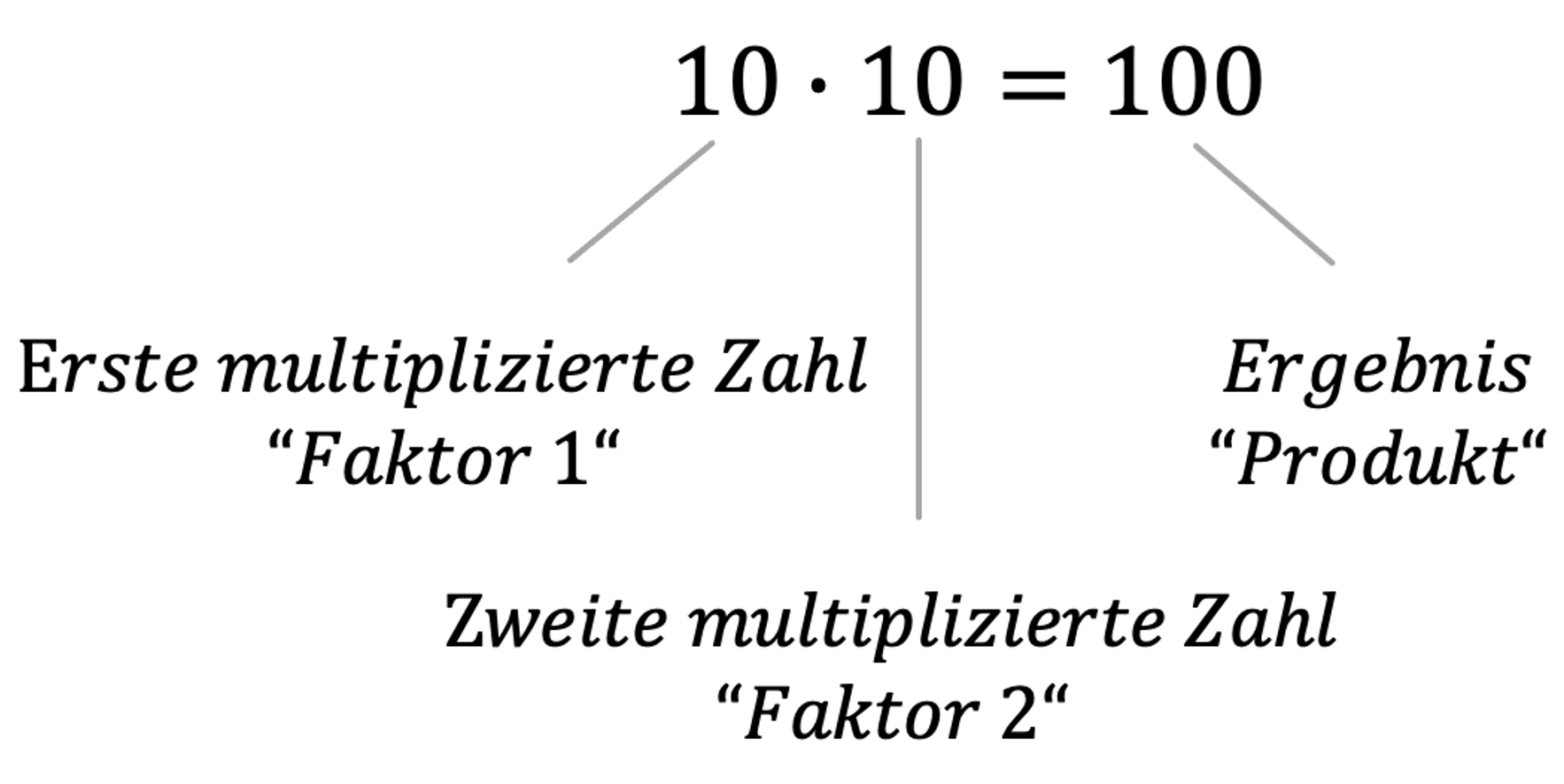 Mathematik; Multiplikation und Division; 3. Klasse Grundschule; Zehnereinmaleins: Von der 10er- bis zur 100er-Reihe