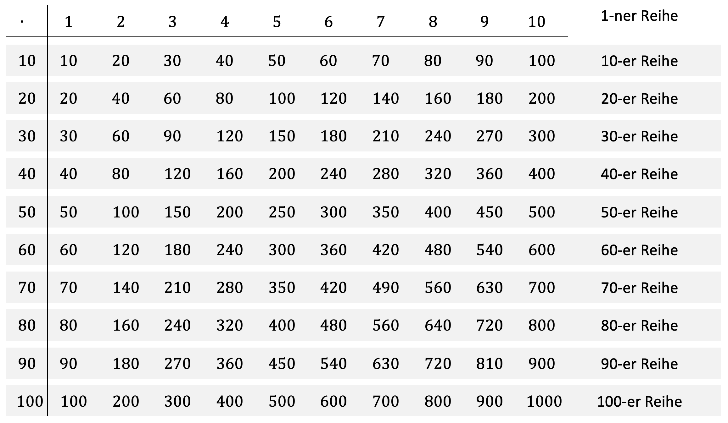 Mathematik; Multiplikation und Division; 3. Klasse Grundschule; Zehnereinmaleins: Von der 10er- bis zur 100er-Reihe