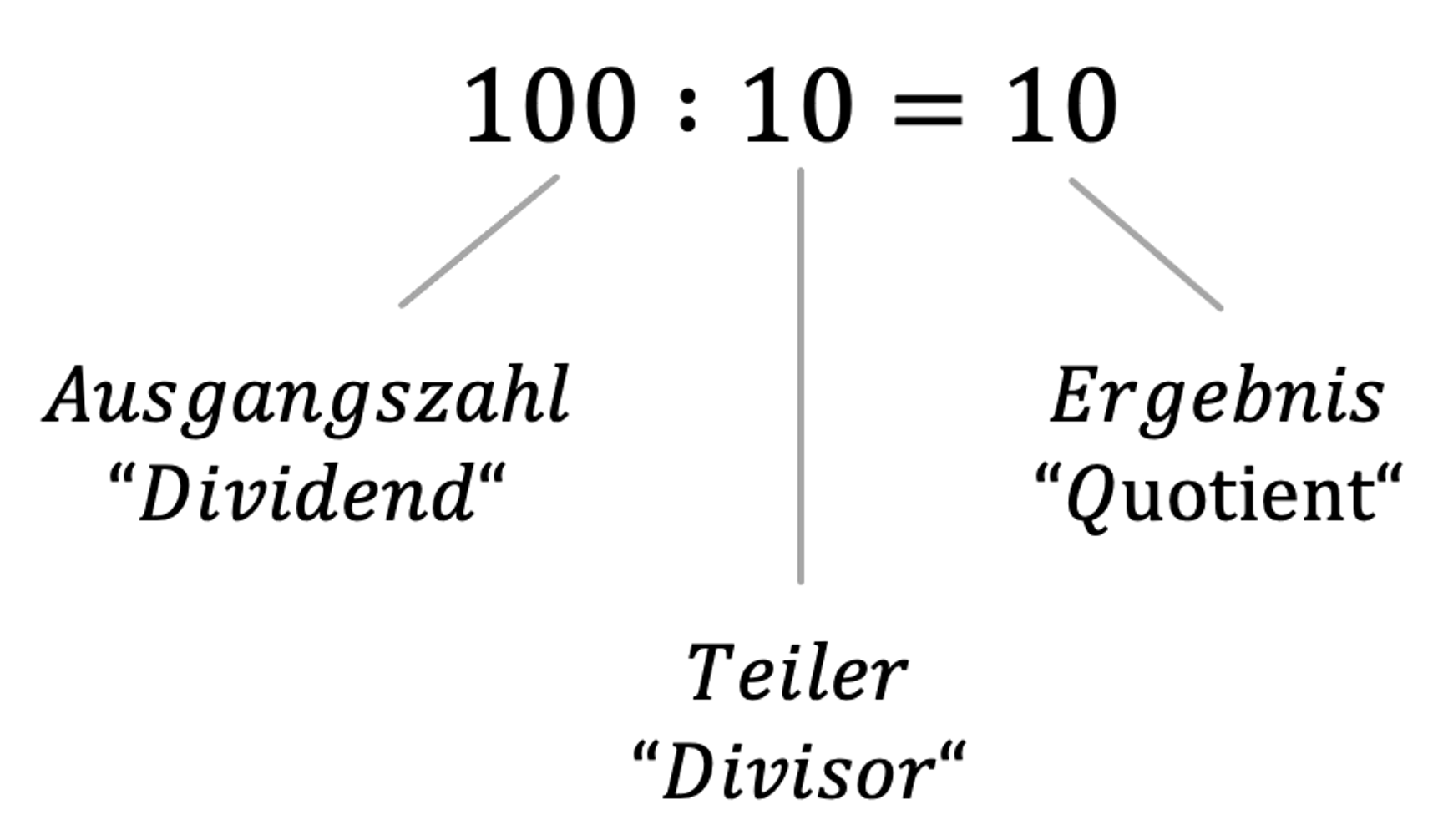 Mathematik; Multiplikation und Division; 3. Klasse Grundschule; Dividieren im Zehnereinmaleins 10 bis 90