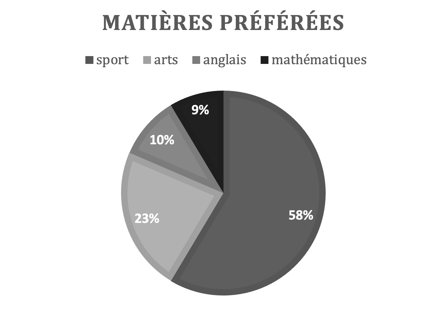 Französisch; Medien; 9. Klasse Gymnasium; Analyse von Statistiken, Grafiken und Karten