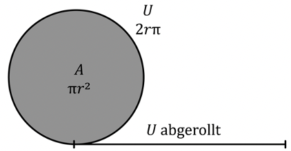 Mathematik; Der Kreisumfang und die Kreisfläche; 2. Sek / Bez / Real; Kreis & Kreiszahl: Definition, Formeln & Beispiele