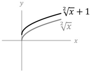 Mathematik; Potenzen und Potenzfunktion; 9. Klasse Gymnasium; Wurzelfunktion: Definition, Eigenschaften & Darstellung