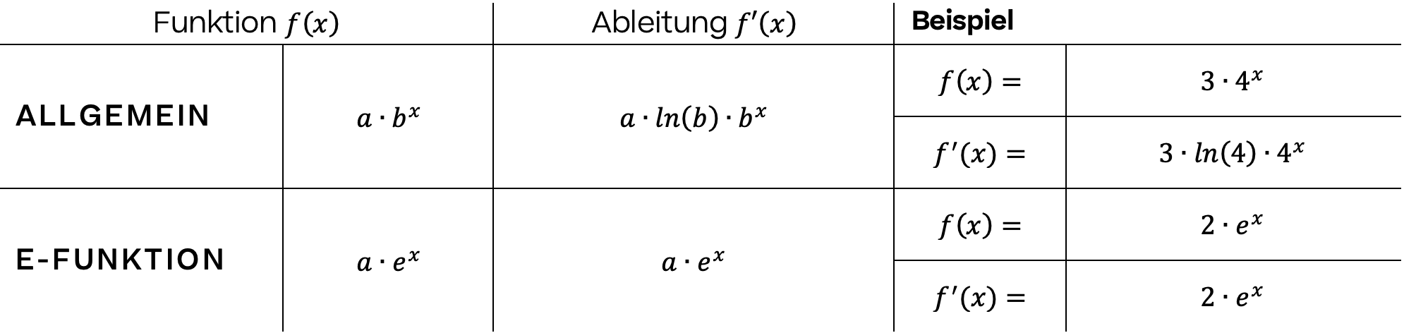 Mathematik; Ableiten; 11.-12. Klasse Gymnasium; Ableitung Exponential- und Logarithmusfunktion