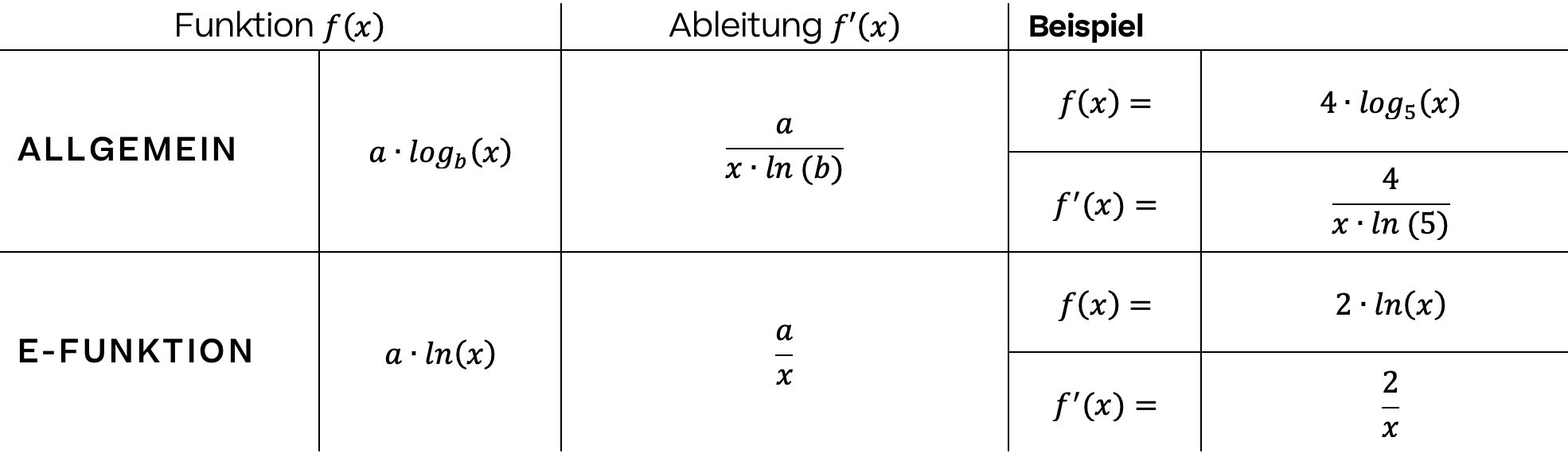Mathematik; Ableiten; 11.-12. Klasse Gymnasium; Ableitung Exponential- und Logarithmusfunktion