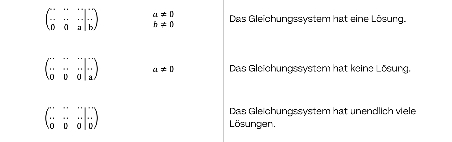 Mathematik; Lineare Gleichungssysteme; 11.-12. Klasse Gymnasium; Lineare Gleichungssysteme & Gauß Verfahren