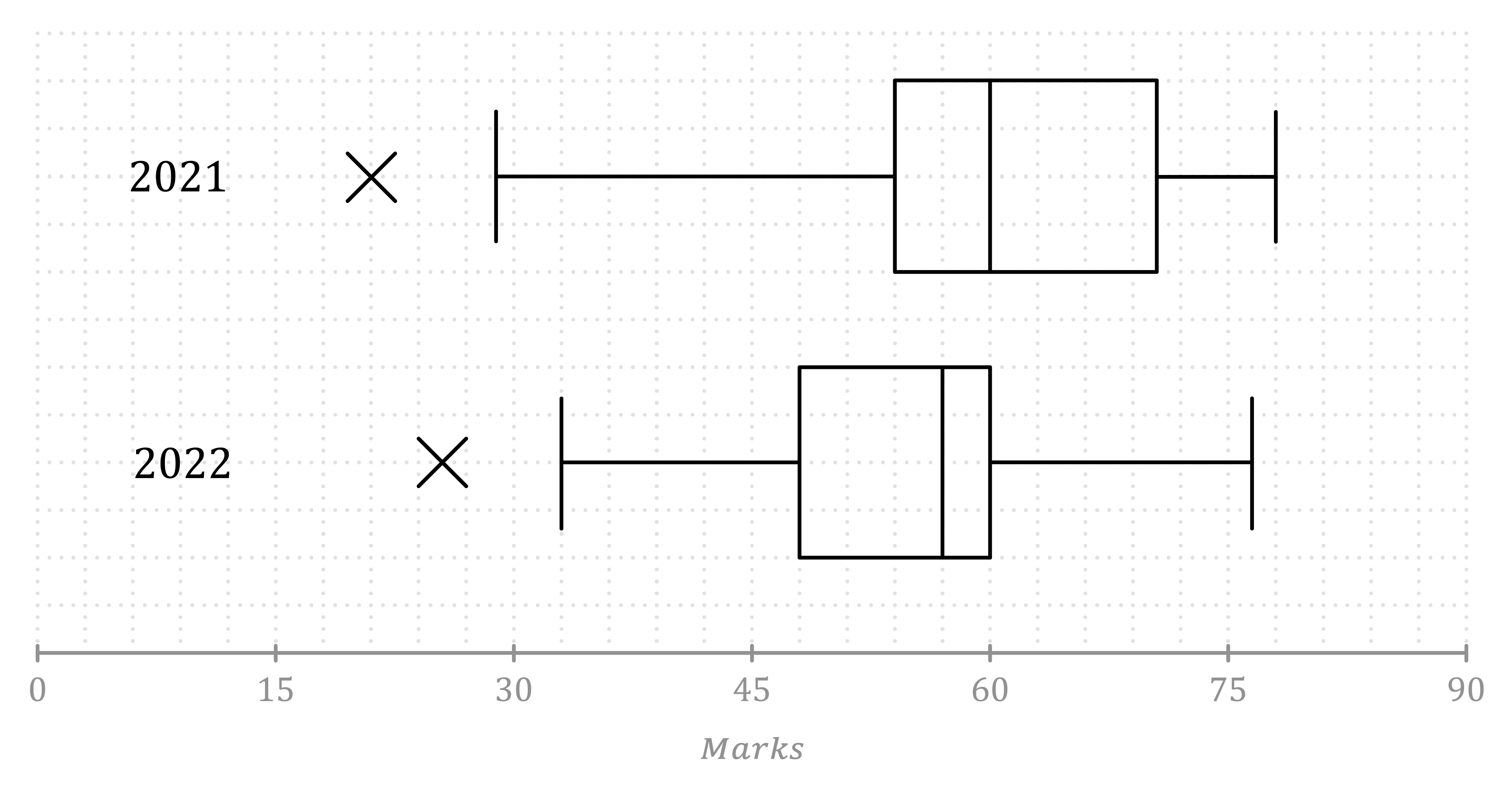 Maths; Representation of data; KS5 Year 12; Box plots