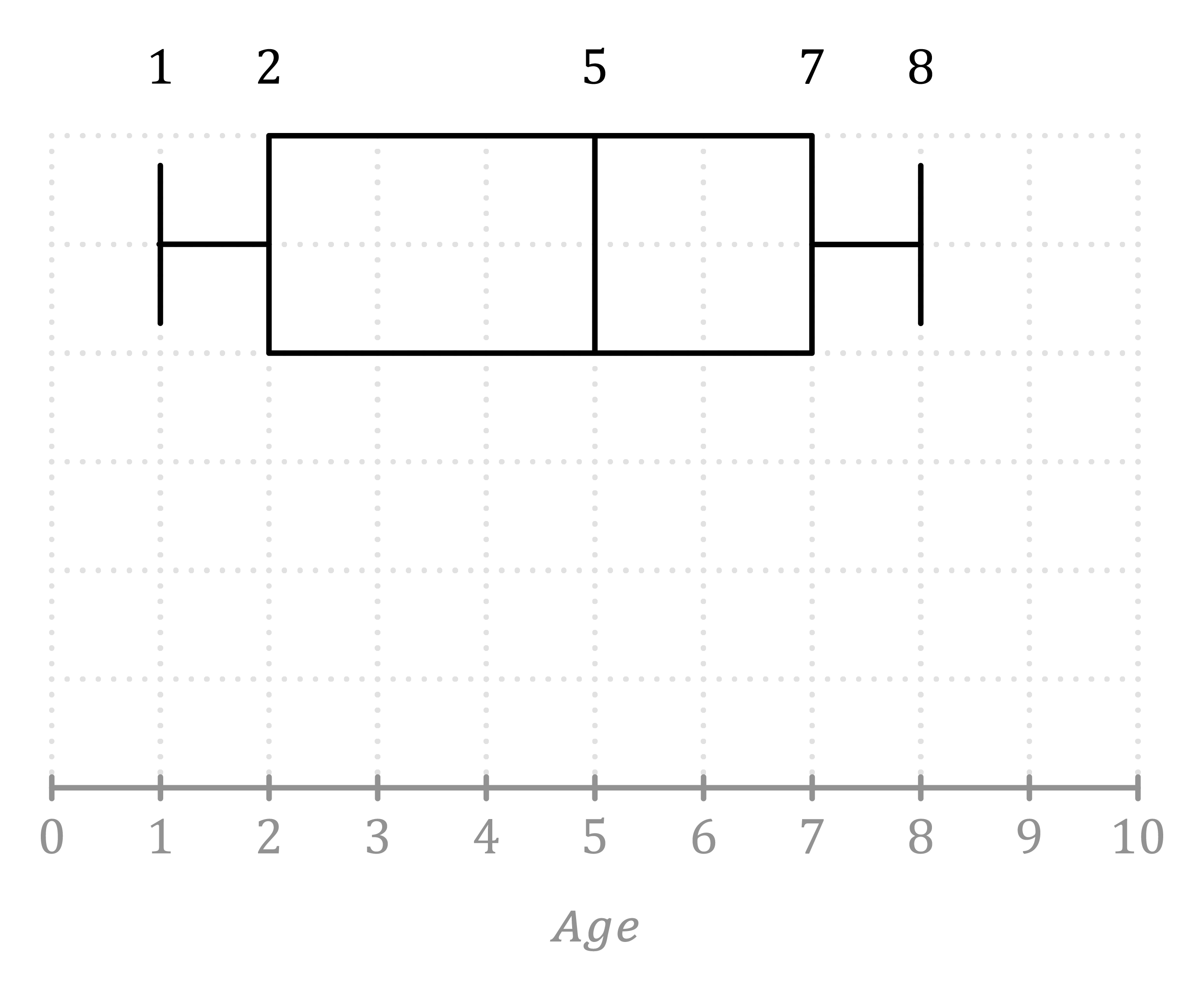 Maths; Representation of data; KS5 Year 12; Box plots