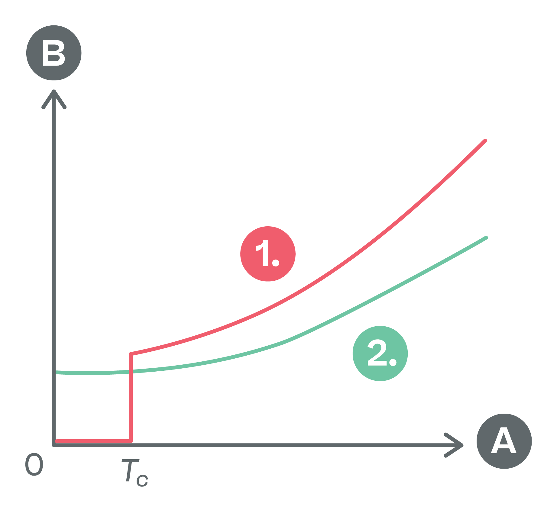 Physics; Electrical circuits; KS5 Year 12; Superconductors