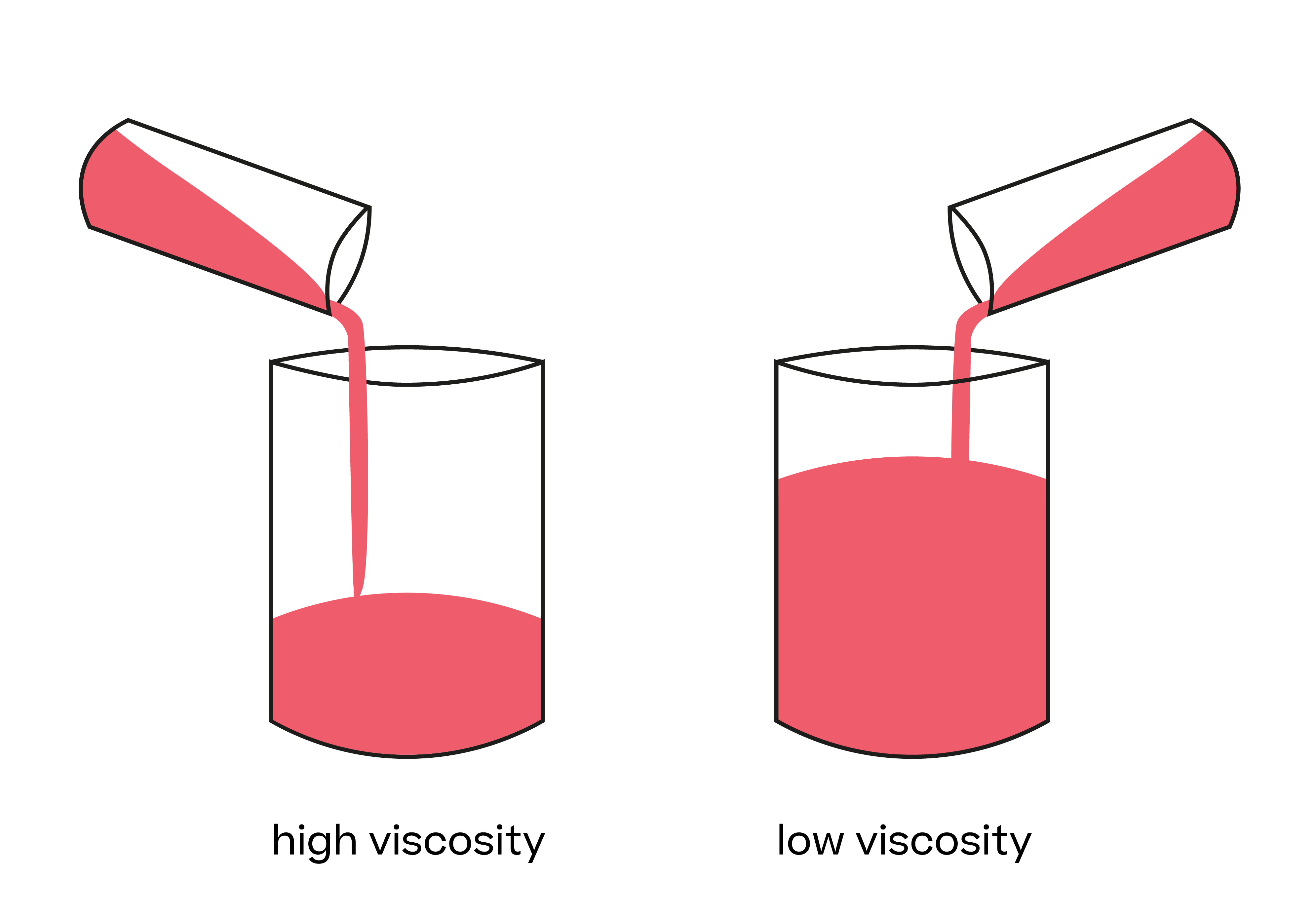 evulpo - Fluid flow and viscosity