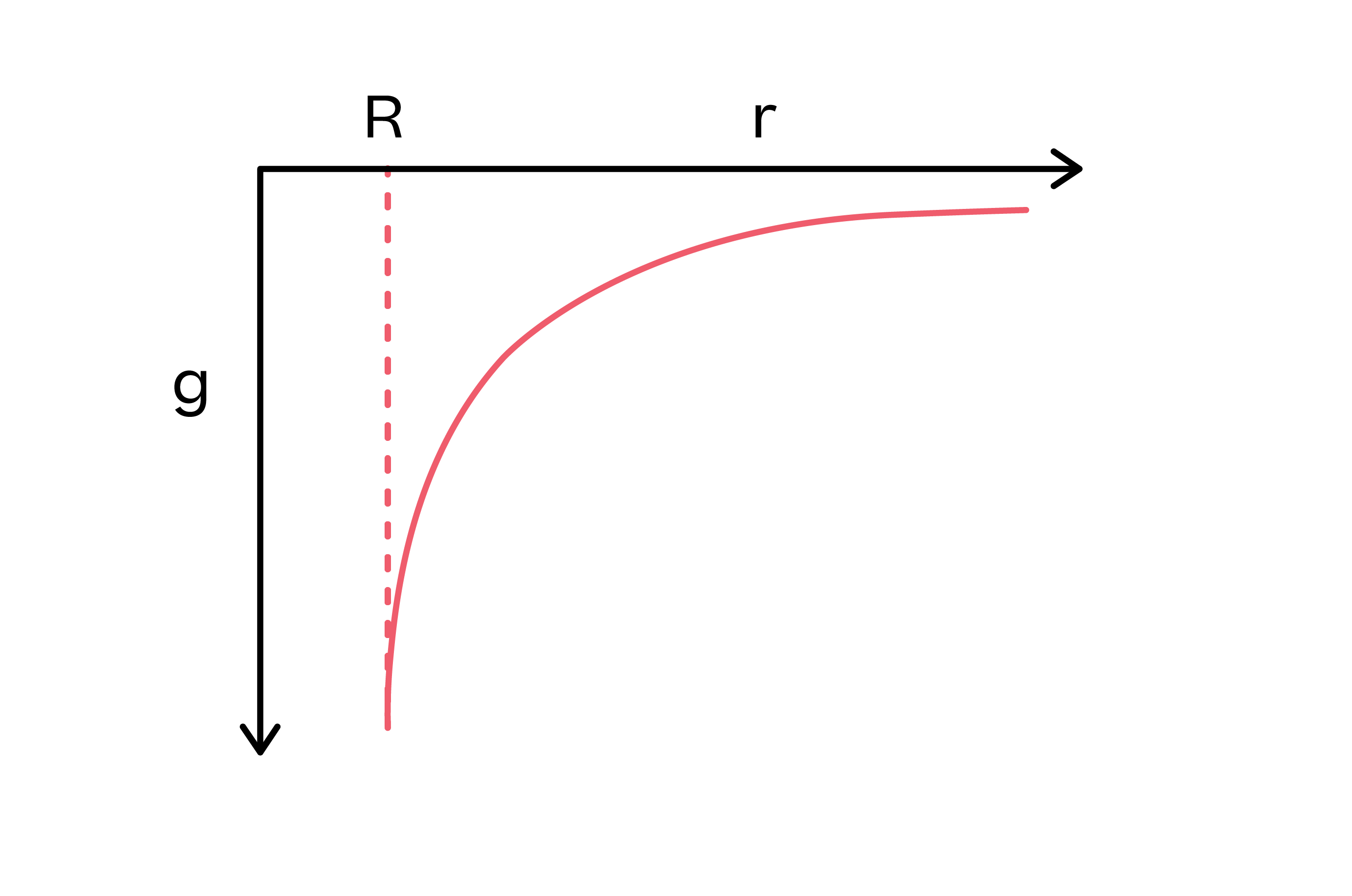 Physics; Gravitational Fields; KS5 Year 12; The law of gravitation