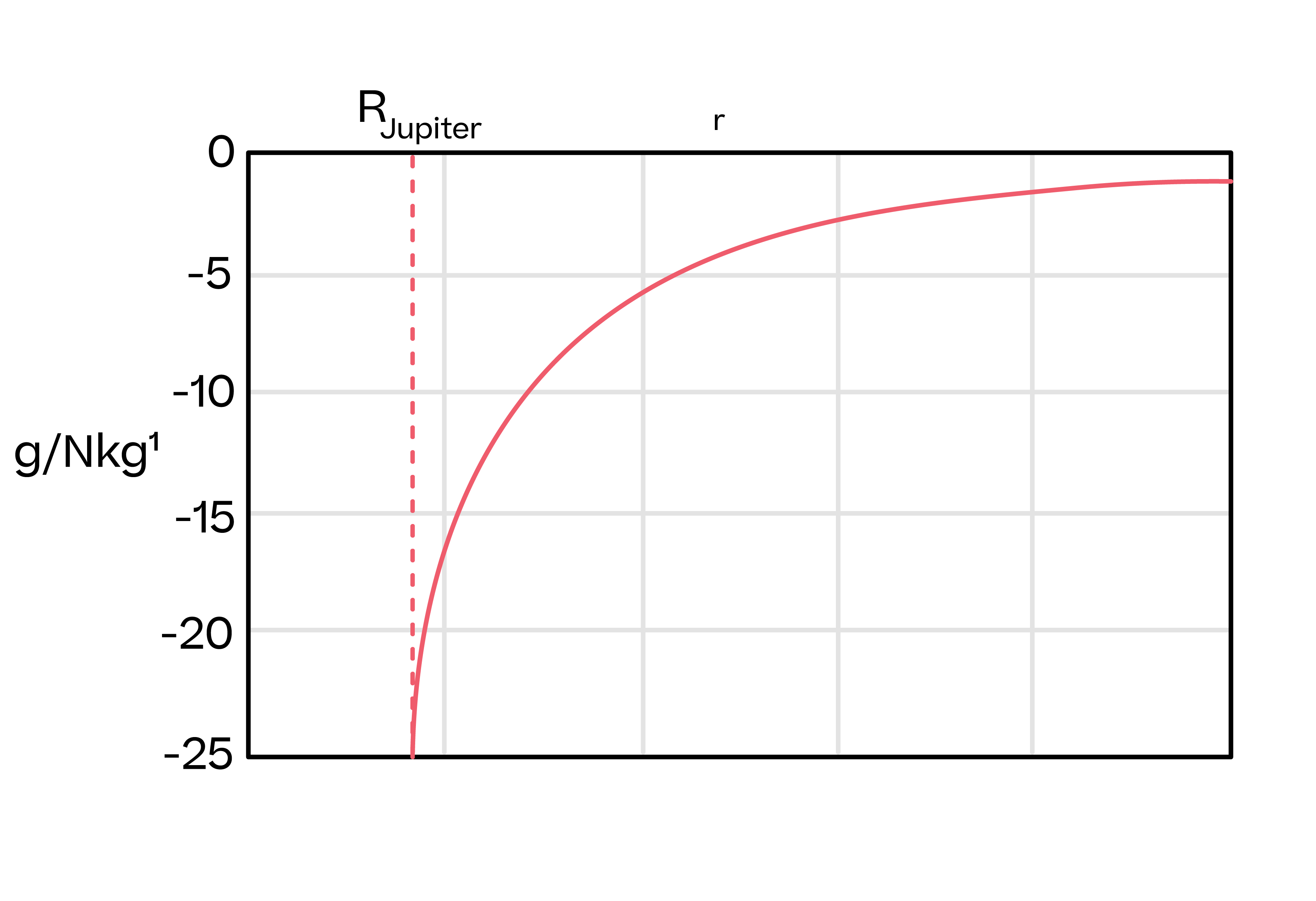 Physics; Gravitational Fields; KS5 Year 12; The law of gravitation