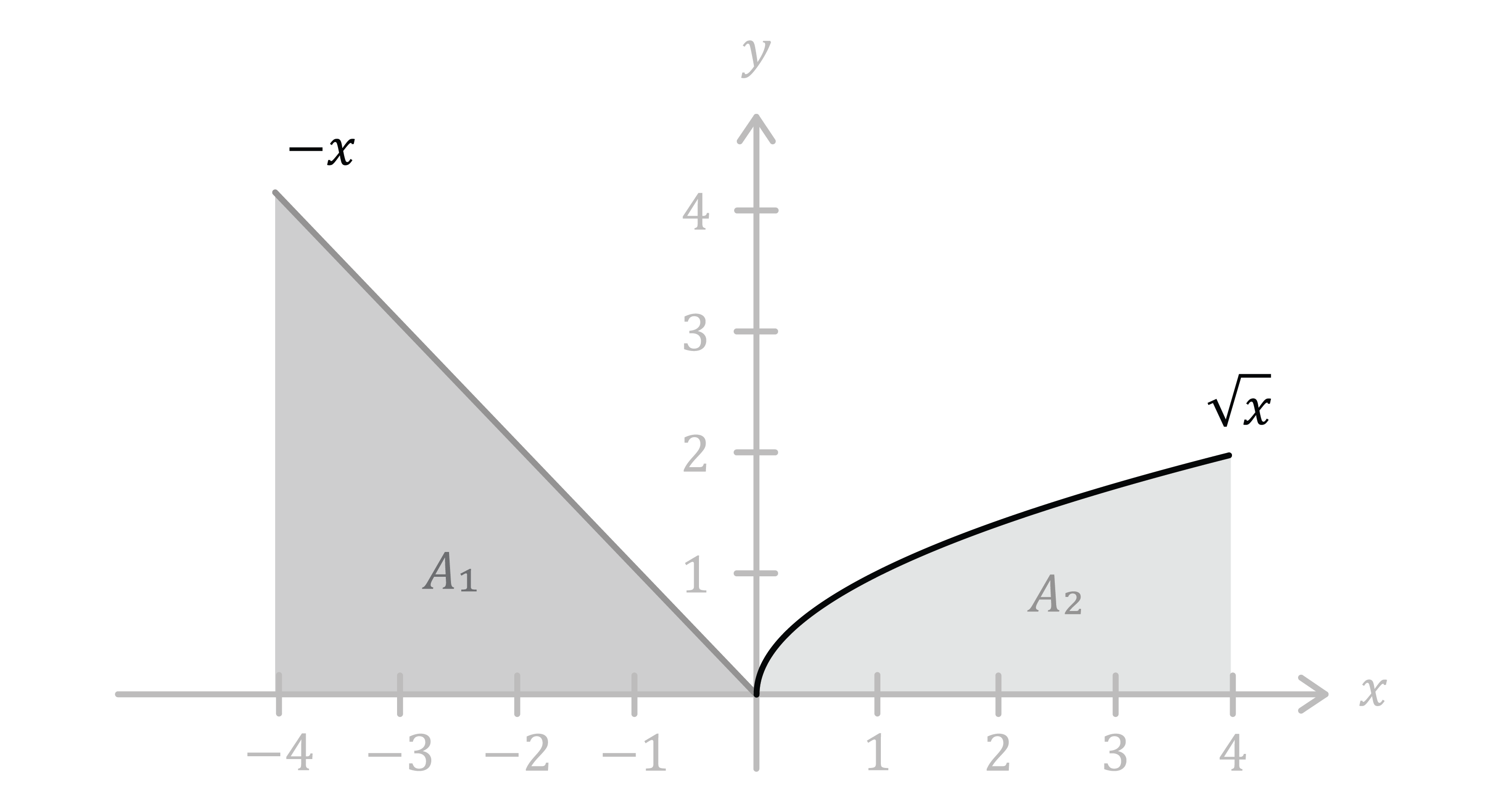 Maths; Integration I; KS5 Year 12; Area under a curve