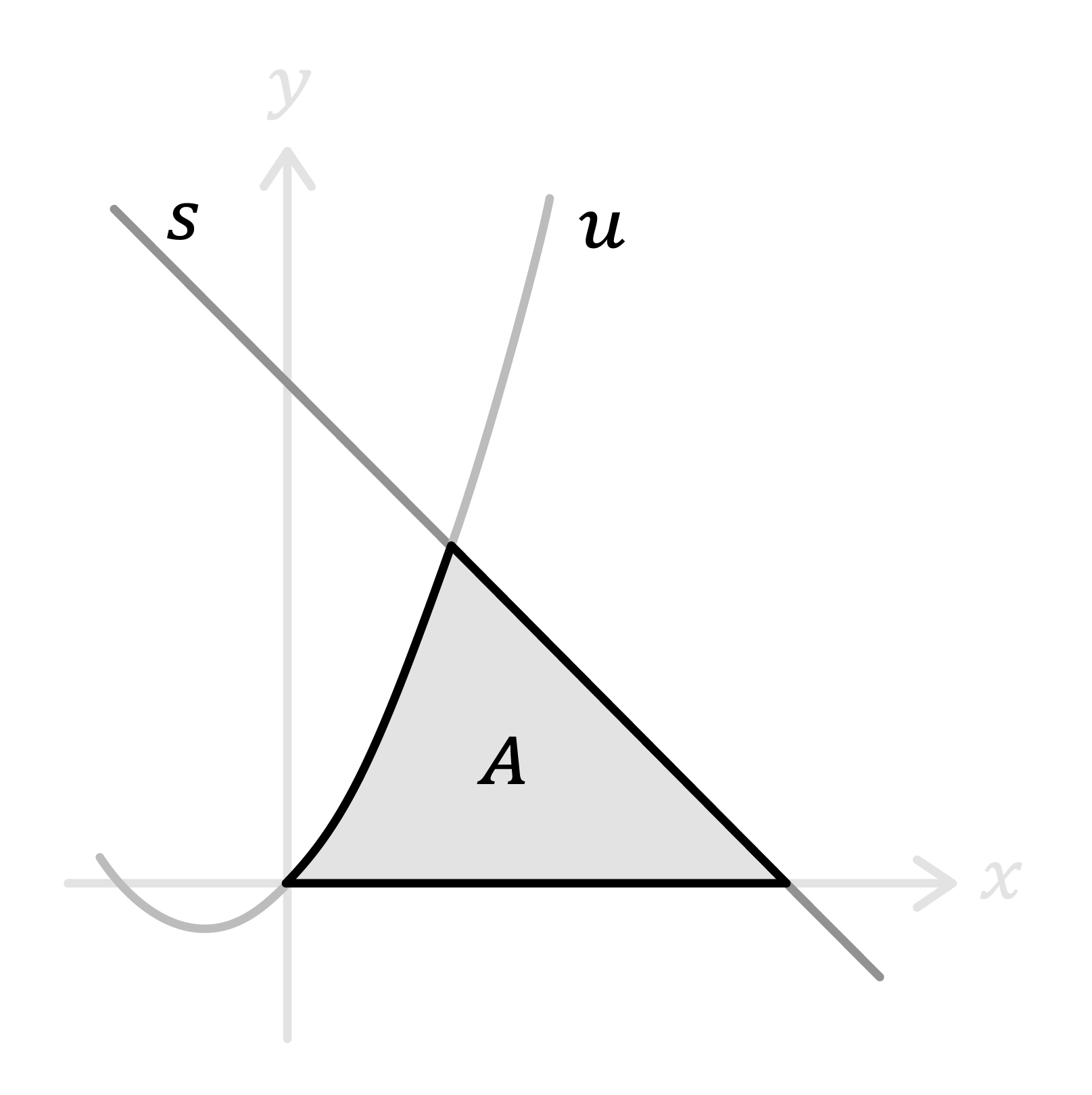 Maths; Integration I; KS5 Year 12; Area between a curve and a line