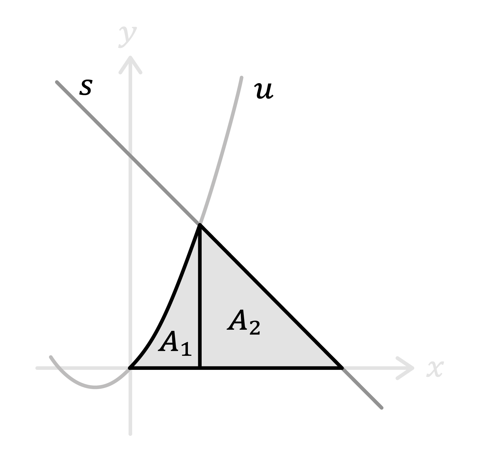 Maths; Integration I; KS5 Year 12; Area between a curve and a line