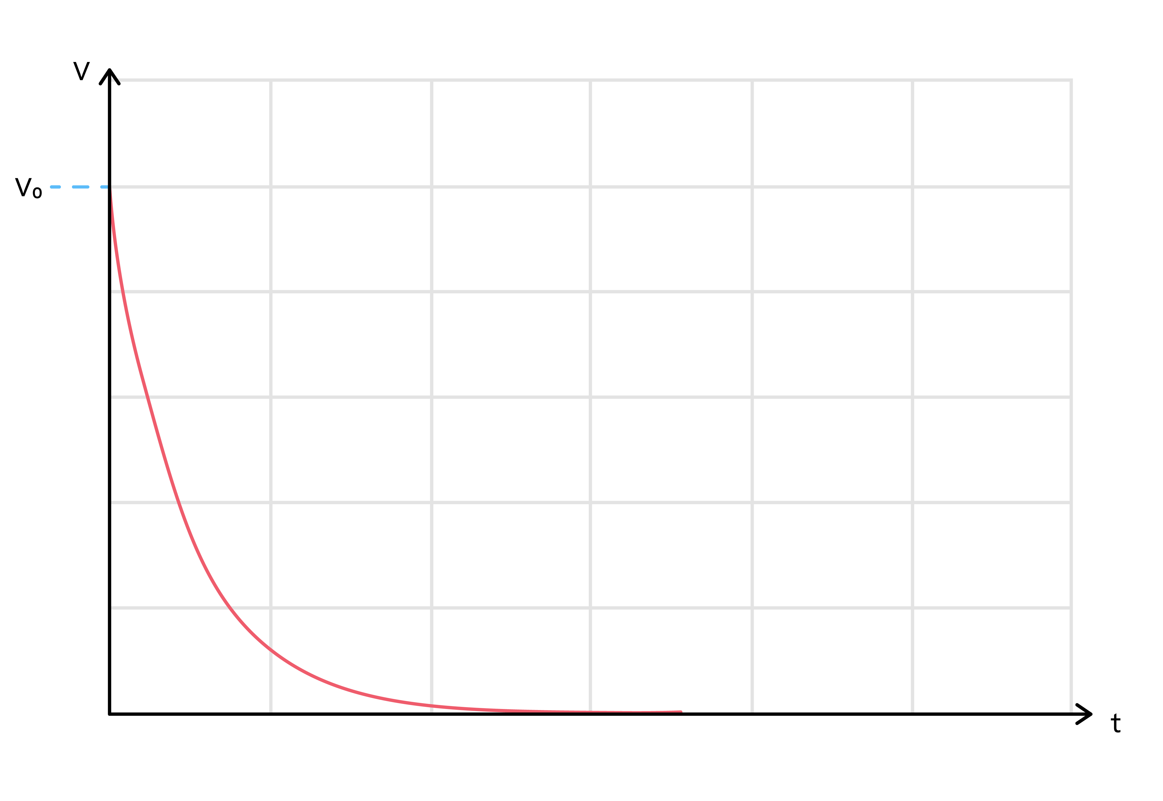 Physics; Capacitance; KS5 Year 12; Charging and discharging capacitors